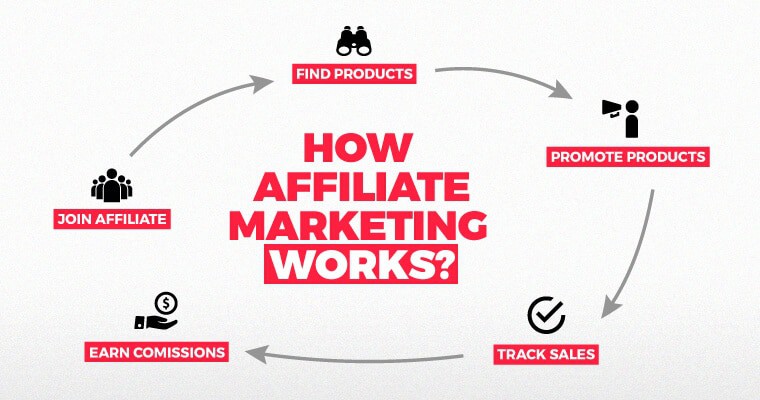16 Affiliate Marketing Tools to Boost Sales and Drive Traffic to Your Offers