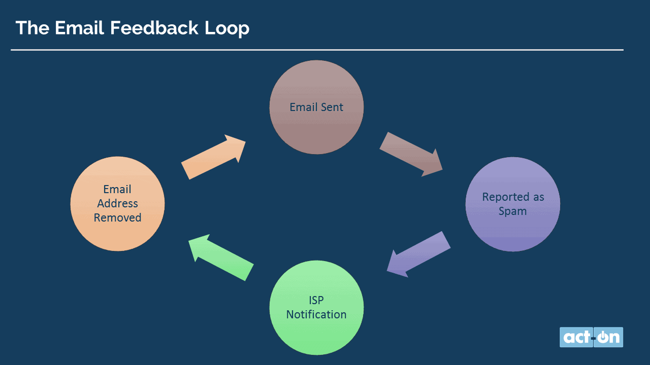 Hi emails. Feedback loop. Loop email. Mail_feedback. Email feedback.