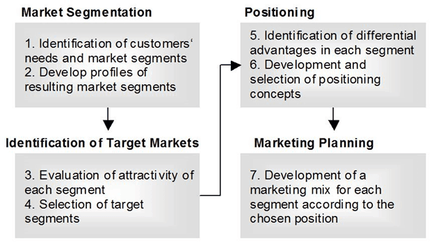 What Is Audience Segmentation and Its Impact on Marketing in 2023