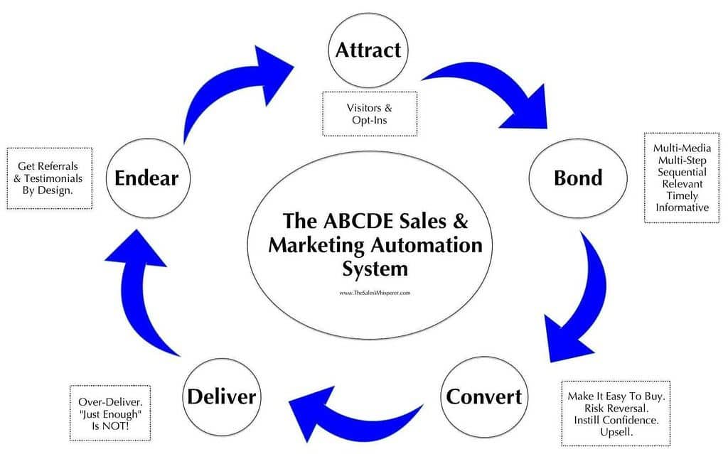 Sales Process How To Create The Perfect One For Your Team