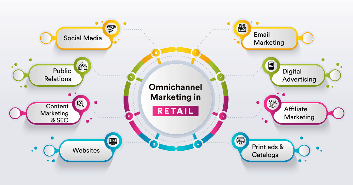 Omnichannel Marketing