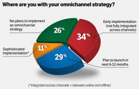 Omnichannel marketing statistics 2020