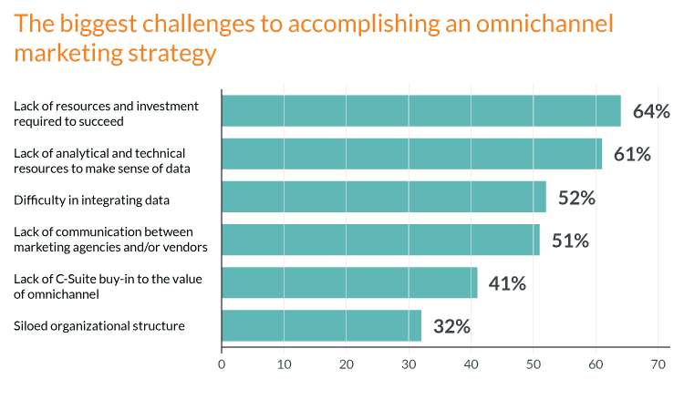 Omnichannel marketing challenges and smart fixes