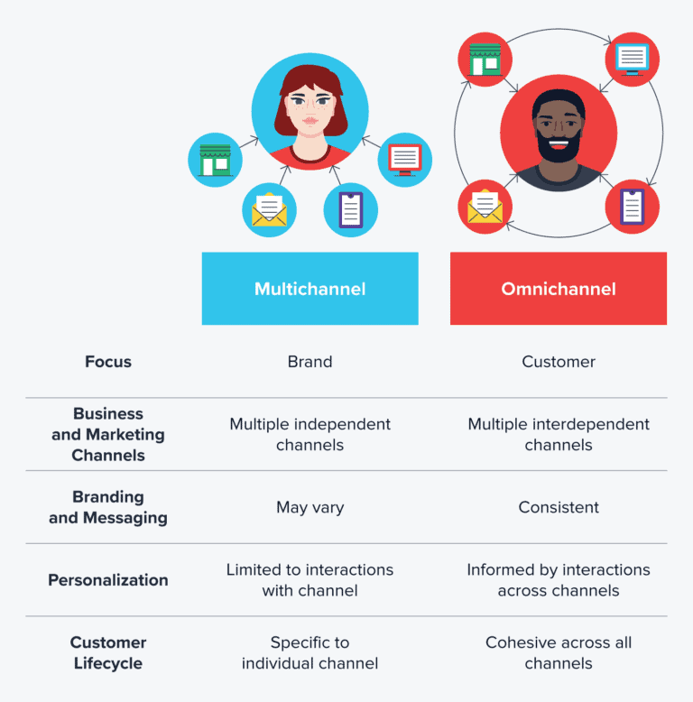 All The Basics Of Omnichannel Marketing (+Examples, Tips)