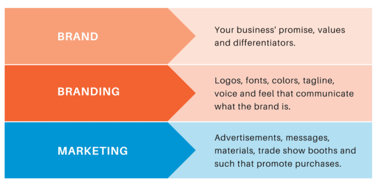 Understanding The 4 Key Steps To Brand Development: Brief 2023 Guide