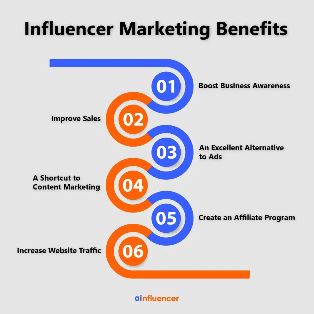 Six Benefits Of Influencer Marketing 1024x1024 1 