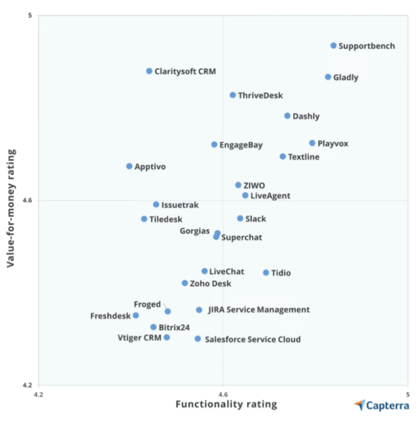 Capterra Names EngageBay Among Top Customer Service Software