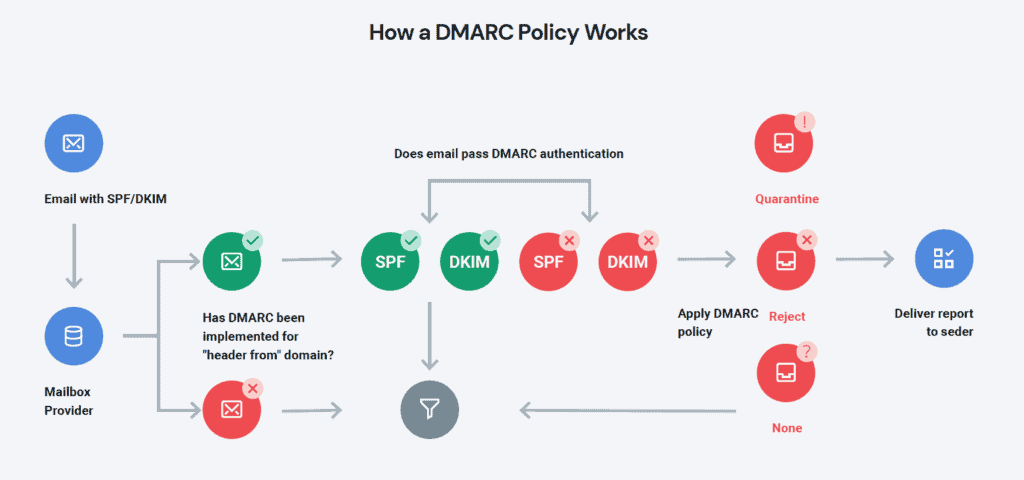 SPF, DKIM, DMARC: Guide To Email Authentication Protocols