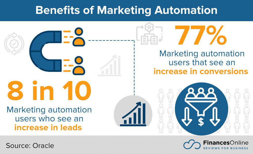 Image result for Maximize Sales: Automate Your Market! infographics