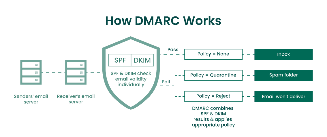 How DMARC works? 