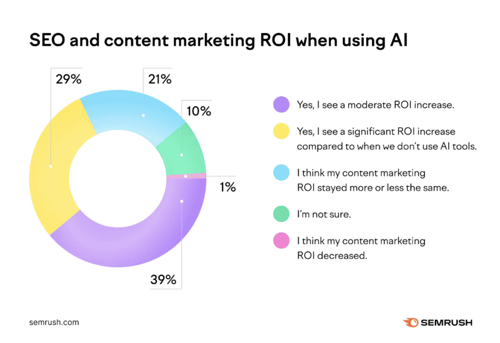 SEO and Content Marketing ROi with AI SEO tools