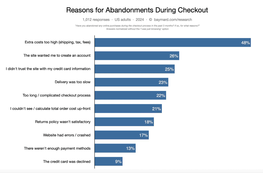 Cart abandonment reasons 