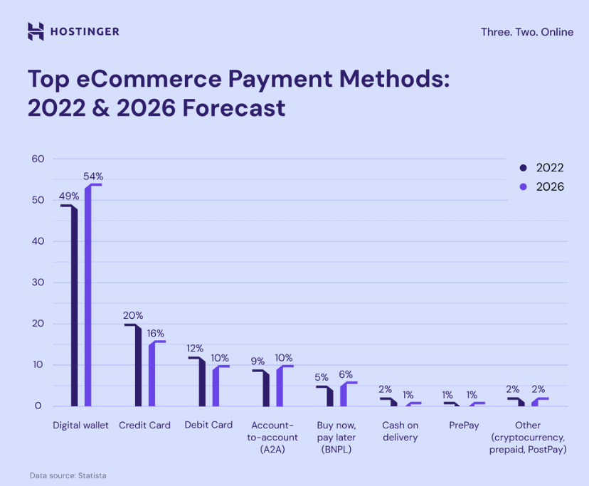 eCommerce payment methods