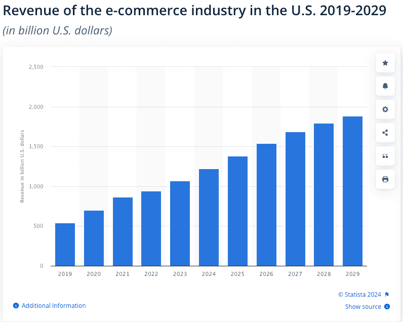 Revenue growth of eCommerce industry