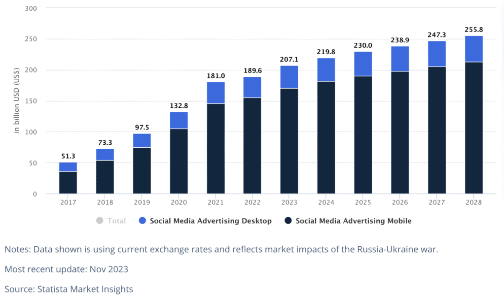 Social media advertising statistics