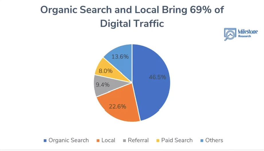 Organic search and local traffic statistics