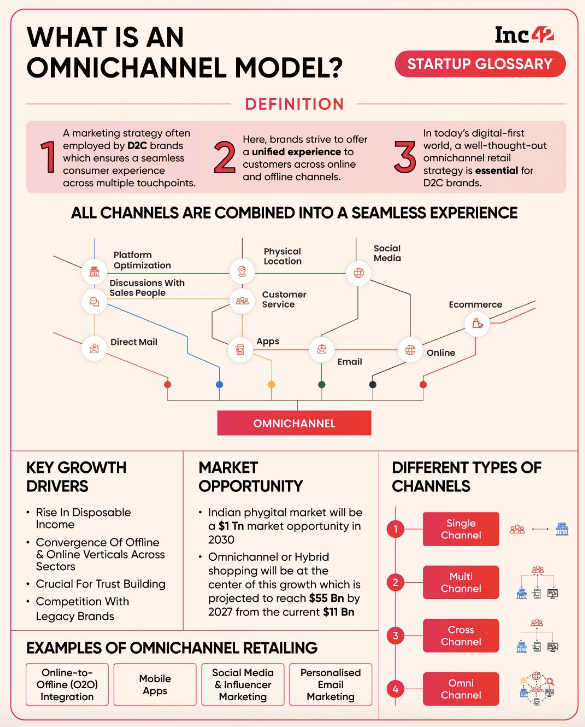 Omnichannel model 