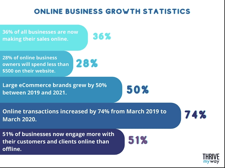 Online business growth statistics for USA