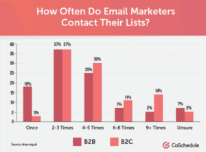 Email send frequency chart from CoSchedule