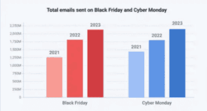 Chart showing the emails sent on Black Friday versus Cyber Monday between 2021 and 2023