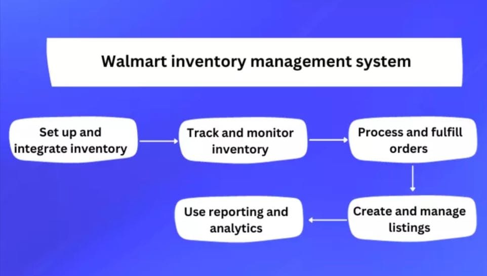 walmart-inventory-management-system