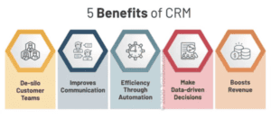 Customer Relationship Management (CRM)