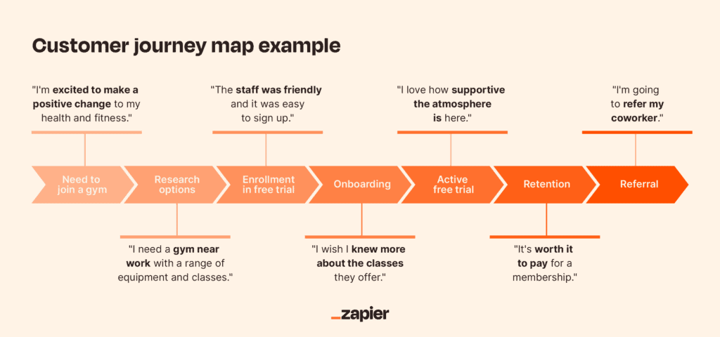 Customer journey roadmap example