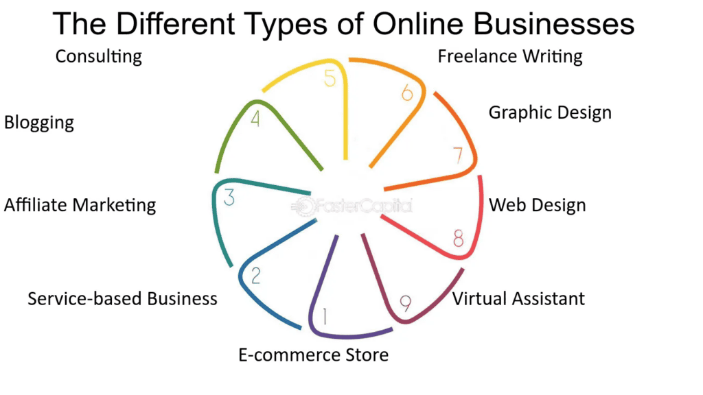 Different types of online business